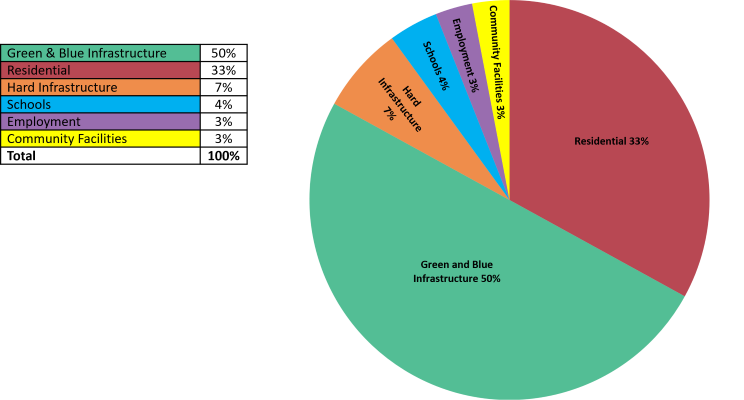 Guide to the proportion of different land uses for a potential new neighbourhood within Southend; pie chart showing percentage of land expected to be needed for different land uses; 50% green and blue infrastructure; 33% residential; 7% hard infrastructure; 4% schools; 3% employment; 3% community facilities.
