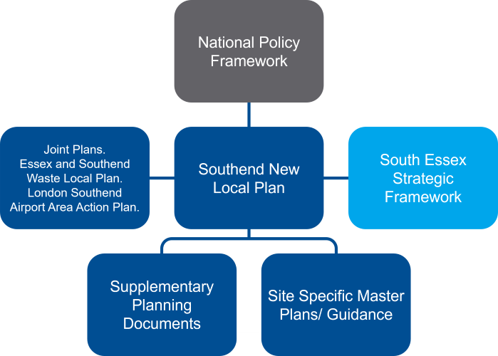 Flowchart showing the hierarchy of planning documents, with the National Policy Framework at the top, feeding into the Southend New Local Plan, which links to joint plans, the South Essex Strategic Framework, and supporting documents.