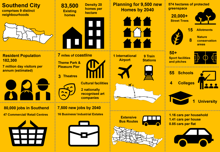 Southend City at A Glance. Southend City comprises 9 distinct neighbourhoods; 83,500 existing homes; density 20 homes per hectare; planning for 9,500 homes by 2040; 574 hectares of protected greenspace; 20,000 street trees; 15 allotment sites; 8 nature conservation areas; more than 50 sports facilities and pitches; resident population 182,300; estimated 7 million visitors per day; 7 miles of coastline; theme park and pleasure pier; 3 theatres; cultural facilities; 2 nationally recognised art companies; 1 international airport; 9 train stations; 60 schools; 2 colleges; 1 university; 64,700 jobs in Southend; 47 commercial and retail centres; 7,500 new jobs forecast by 2040; 16 business and industrial estates; extensive bus routes; 1.16 cars on average per household; 1.41 cars on average per house; 0.85 cars on average per flat.