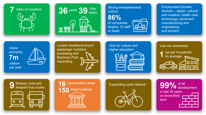 Strengths and Opportunities; 7 miles of coastline; 36 parks; 39 play areas; 86% of companies employ 10 staff or fewer; employment growth sectors of digital, cultural and creative, health care; manufacturing and engineering; and tourism; 7m visitors per year; London Southend Airport passenger numbers increasing and Business Park expanding; hub for culture and higher education; low car ownership; 9 railway lines ; frequent bus routes; 16 conservation areas and 150 listed buildings; expanding cycle network; 99% of all development in last 20 years on brownfield land.